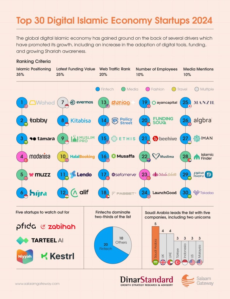 The Top 30 Digital Islamic Economy List